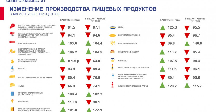 Производство отдельных видов промышленной продукции за январь-август 2022 года по Ставропольскому краю